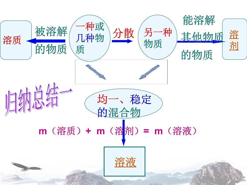 人教版九年级下册化学第九单元 课题2溶解度(共66张PPT)02