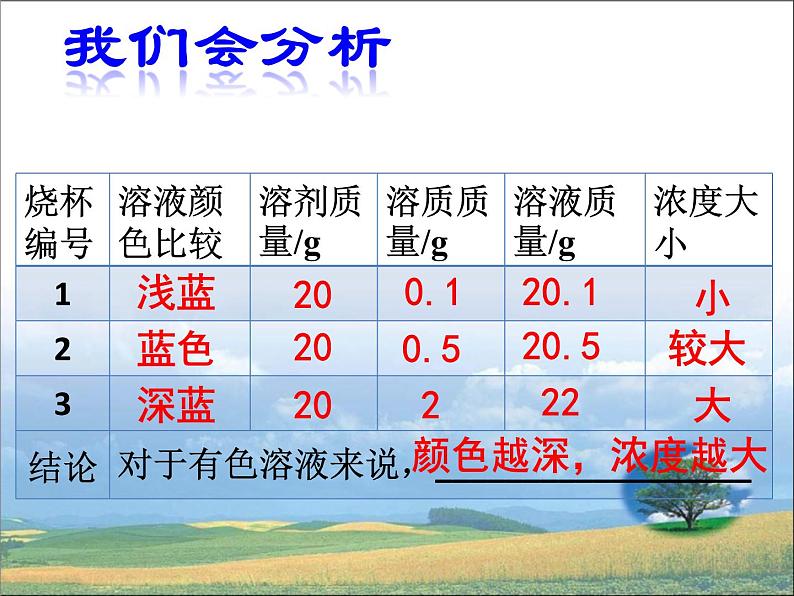 人教版九年级化学第九单元课题3 溶液的浓度第4页
