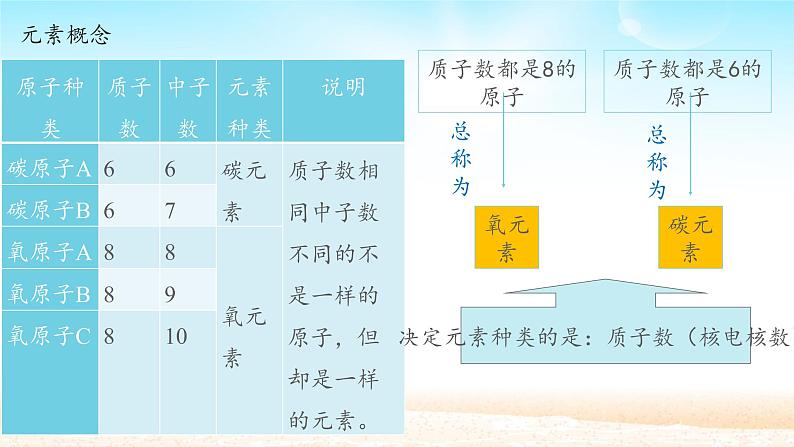 人教版化学九年级上册第三单元 课题3元素-课件第3页