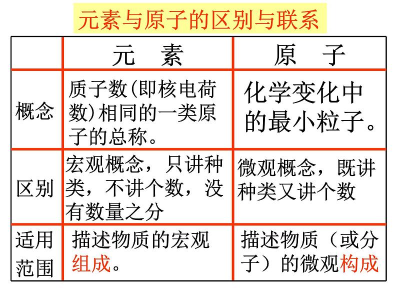 人教版九年级化学上册课件:3.3 元素(共33张PPT)第3页