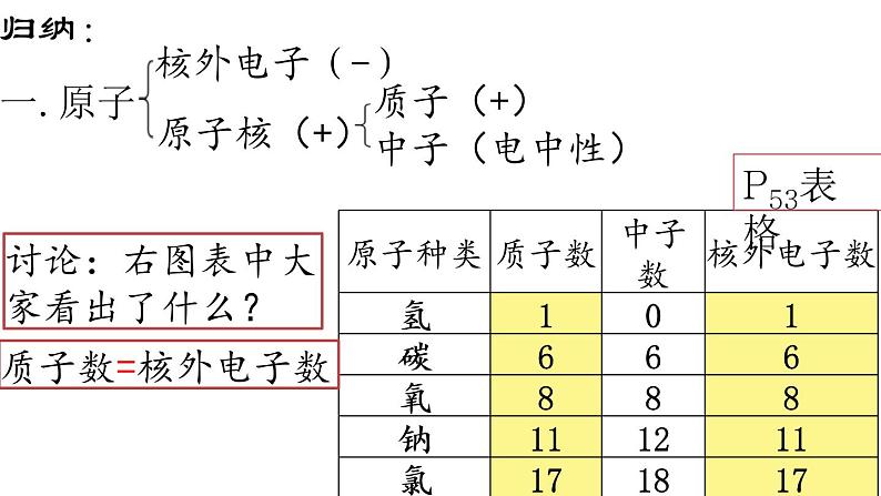 九年级上册化学课件:3.2第1课时 原子的构成与核外电子排布第7页