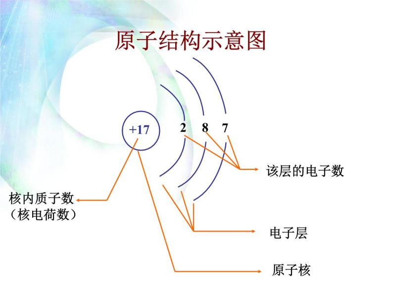 初中化学课题2 原子的结构课文内容ppt课件