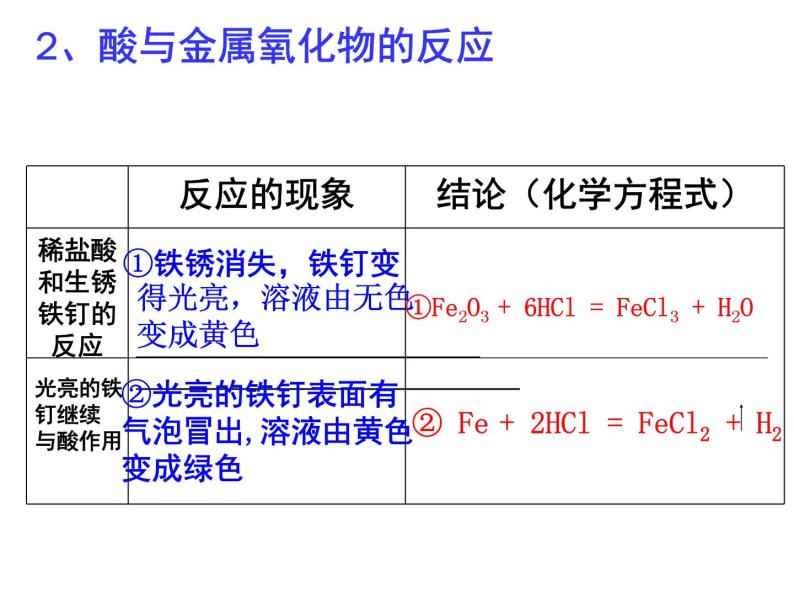 广东省湛江市岭师附中实验学校九年级化学第二学期第十单元实验活动6《酸碱的化学性质》课件（共有23张PPT）07