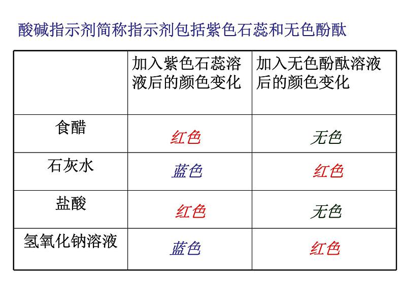 人教版初中化学九下10.1 常见的酸和碱 (第1课时)课件05