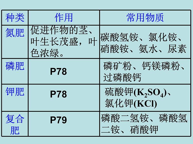 人教版初中化学九下11.2 化学肥料 课件 (3)04