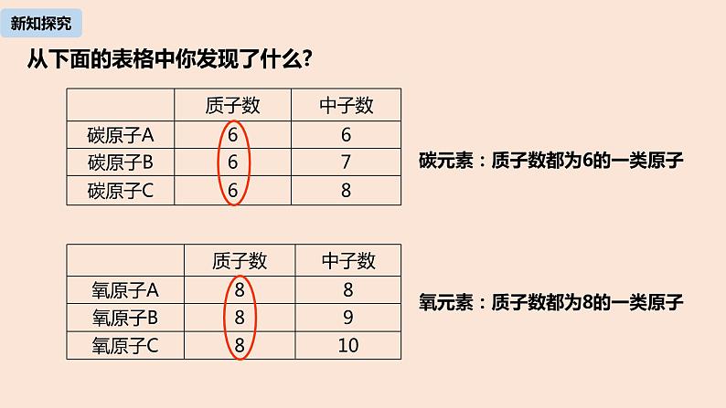 初中化学人教版九年级(上册)第3单元 课题3 元素(第一课时)课件第6页