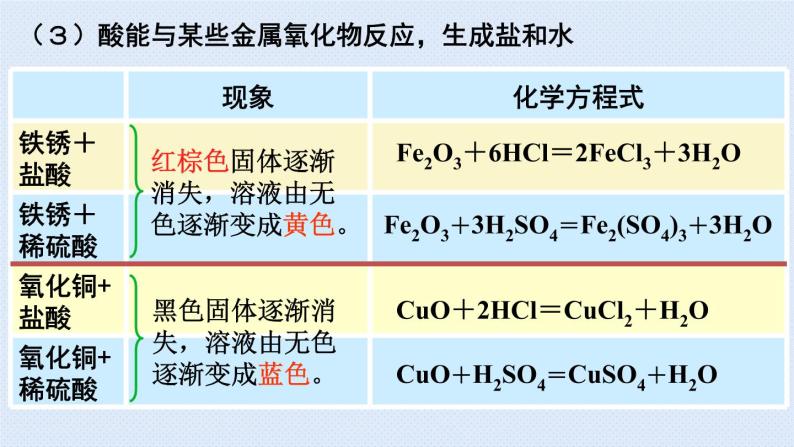 人教版九年级下册期末复习  第十单元 酸和碱 复习课件07