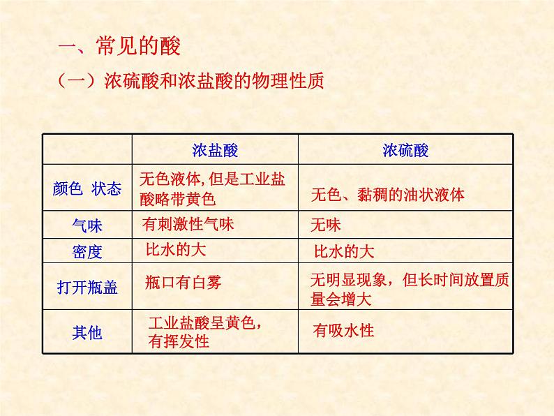 7.2.1 常见的酸和碱(1) 课件-2020-2021学年九年级化学上册同步备课系列(沪教版)06
