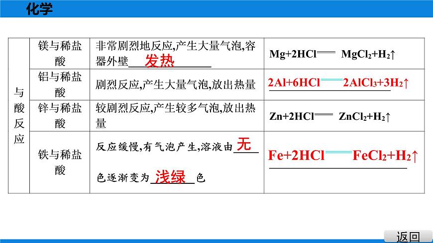 備戰(zhàn)2021廣東中考化學(xué)課堂教本第一部分 考點八 金屬的化學(xué)性質(zhì)　金屬活動性順序第4頁