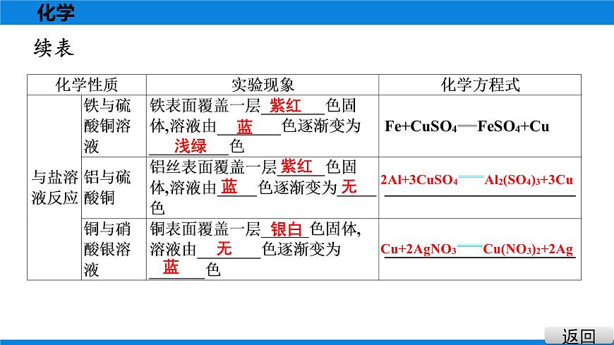 備戰(zhàn)2021廣東中考化學(xué)課堂教本第一部分 考點八 金屬的化學(xué)性質(zhì)　金屬活動性順序第5頁