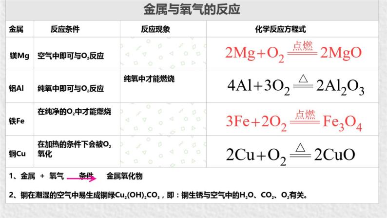 人教部编版课题8. 2 金属的化学性质 精品PPT课件+视频07