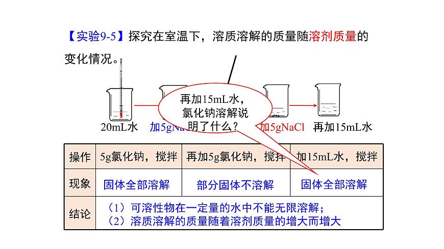 人教版初中化學(xué)九年級(jí)下冊第九單元 溶液 課題2 溶解度課件第4頁