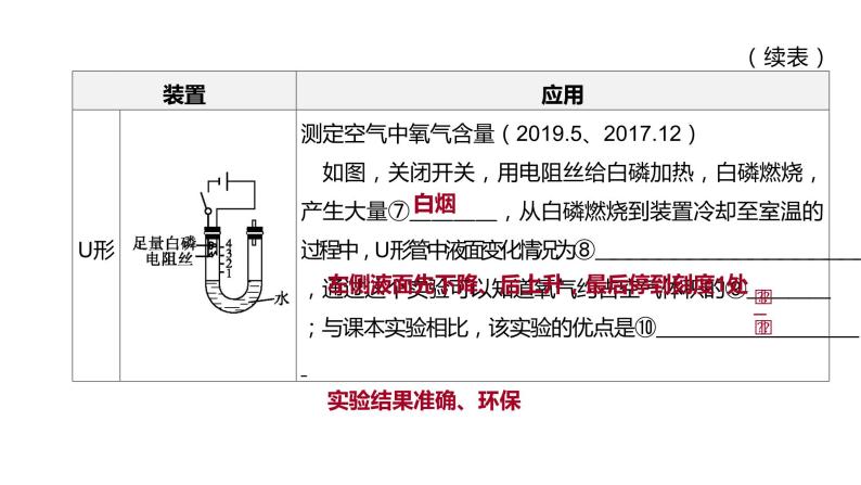 2021年中考化学专题复习课件：  基础实验（课件）08