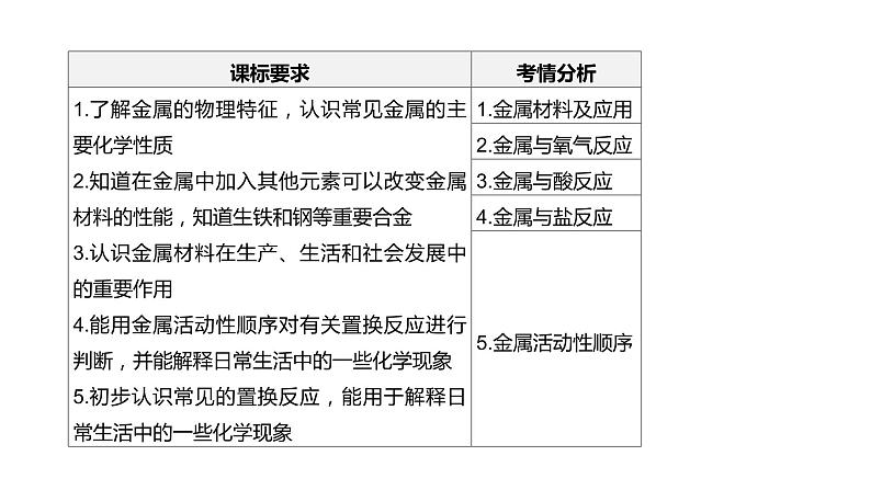 2021年中考化学一轮复习课件:第8课时 金属的性质和利用(课件)02