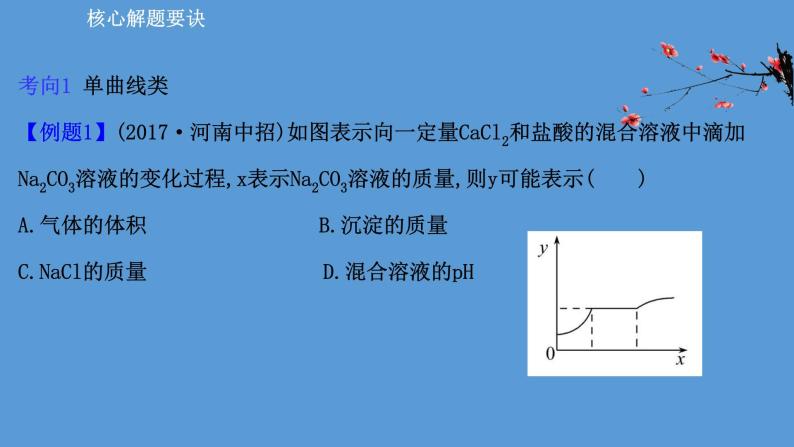 2021年中考化学一轮复习课件专题突破一    坐标曲线题（课件）02