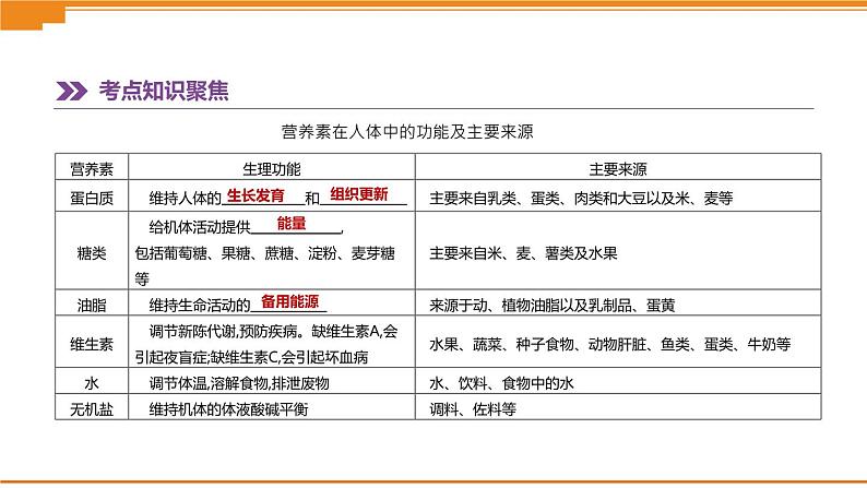 中考化学总复习课件 第14课时 化学与健康 有机合成材料 课件第3页