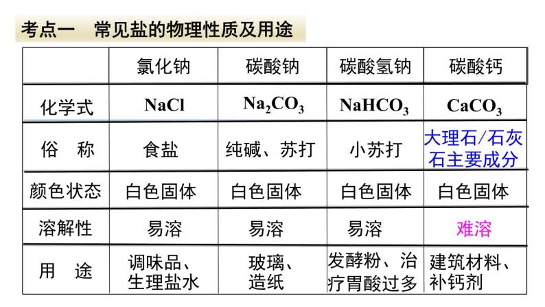 人教版化学九年级下册第十一单元《盐、化肥》复习课件03