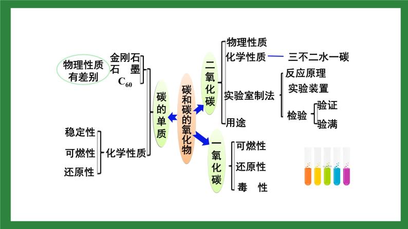 人教版化学九年级上册第六单元《碳和碳的氧化物》复习课件02