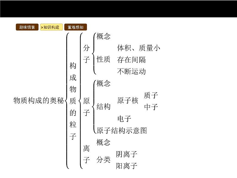 人教版初中九年级化学(上册)第三单元 课题1 分子和原子课件第3页