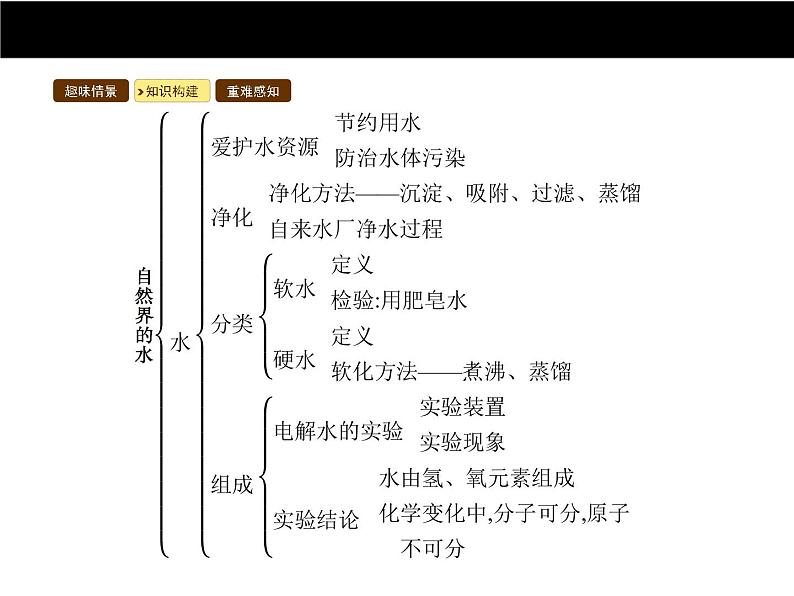 人教版初中九年级化学(上册)第四单元 课题1 爱护水资源课件03