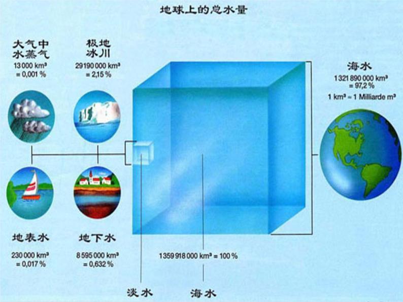 沪教版九年级化学上册第2章 2.3 自然界中的水(1)课件05