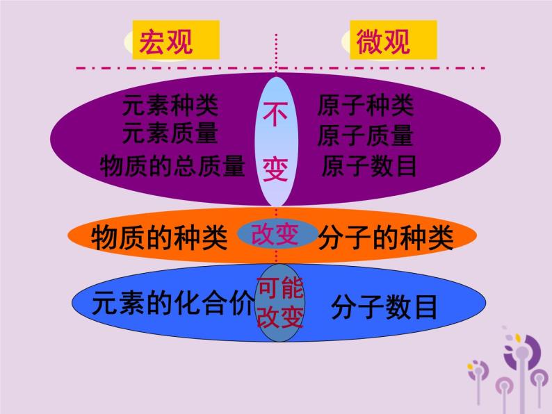 沪教版九年级化学上册 第4章 4.2 化学变化中的质量关系课件02