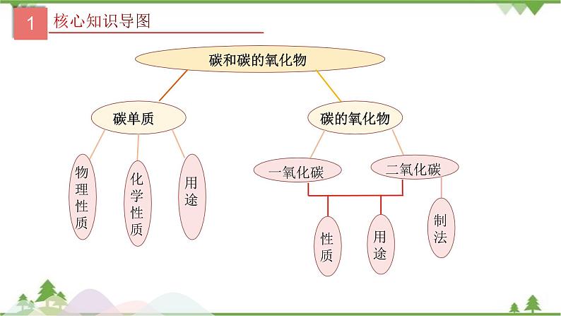 人教版2021年中考化学二轮专题课件 专题5《碳和碳的氧化》03