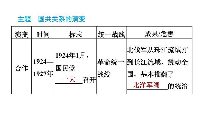 人教版八年级上册历史习题课件 期末专题复习 专题四 近代史上的国共关系第2页