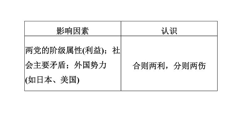人教版八年级上册历史习题课件 期末专题复习 专题四 近代史上的国共关系第6页