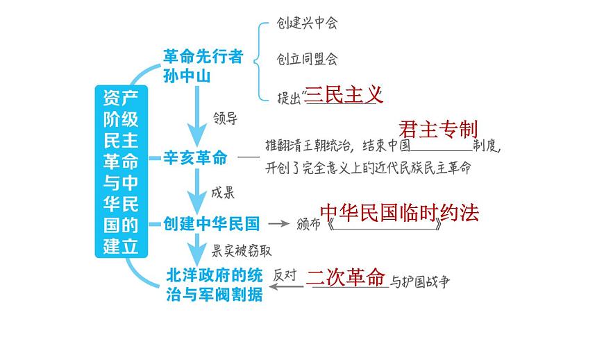 人教版八年級(jí)上冊(cè)歷史習(xí)題課件 第3單元 第三單元復(fù)習(xí)訓(xùn)練第3頁(yè)