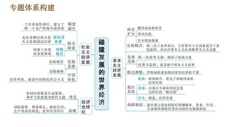 人教版九年级下册历史课件 专题训练 专题四 碰撞发展的世界经济第2页