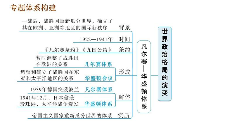 人教版九年级下册历史课件 专题训练 专题二 世界政治格局的演变第2页