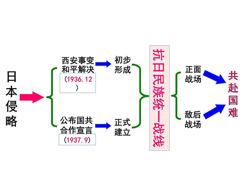 部编版历史八年级上册 第21课 敌后战场的抗战 课件 (28张PPT)第1页