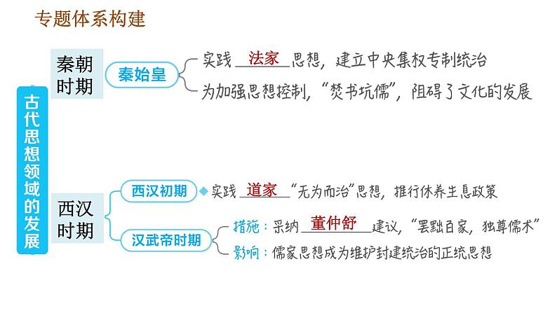 人教版七年级上册历史习题课件 期末复习提升 专题二 古代思想领域的发展第4页