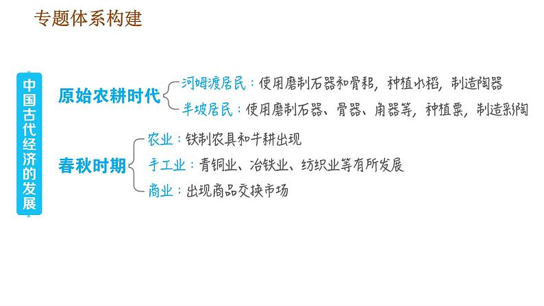 人教版七年级上册历史习题课件 期末复习提升 专题四 中国古代经济的发展第2页