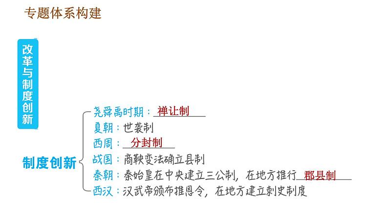 人教版七年级上册历史习题课件 期末复习提升 专题三 改革与制度创新第4页