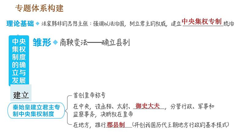 人教版七年级上册历史习题课件 期末复习提升 专题一 中央集权制度的确立与发展第2页