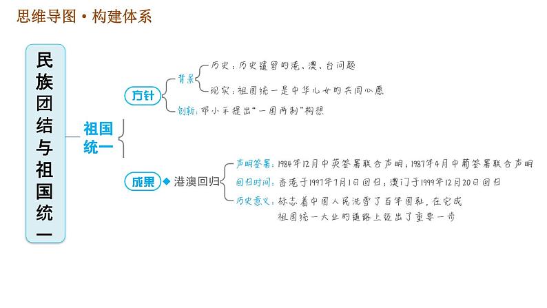 人教版八年级下册历史习题课件 第四单元 巩固强化复习.ppt03