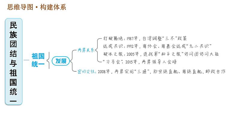 人教版八年级下册历史习题课件 第四单元 巩固强化复习.ppt04