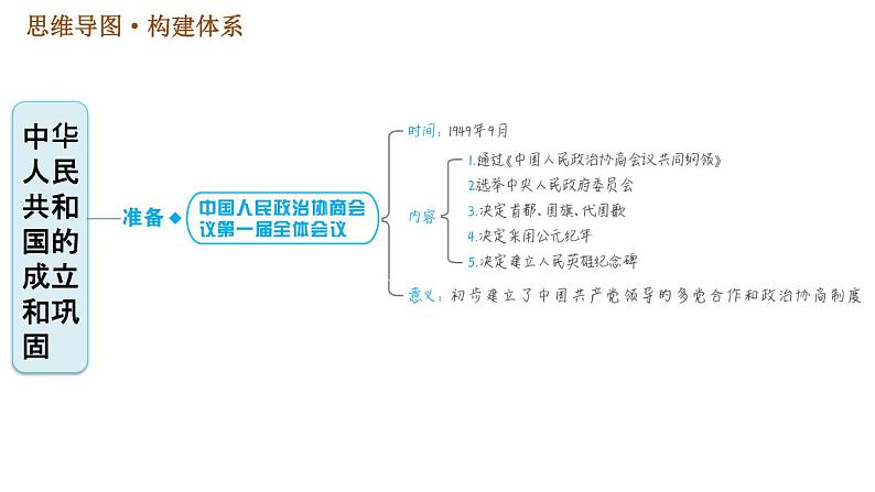 人教版八年级下册历史习题课件 第一单元 巩固强化复习02