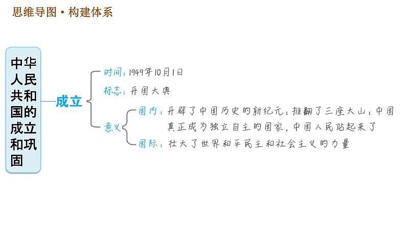 人教版八年级下册历史习题课件 第一单元 巩固强化复习03