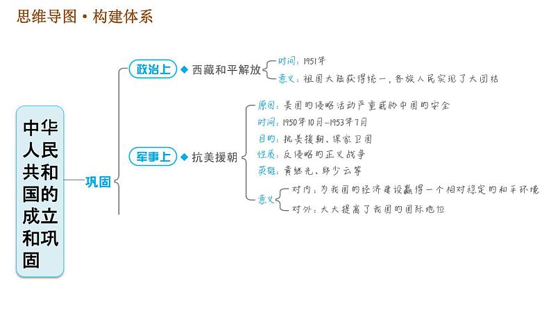 人教版八年级下册历史习题课件 第一单元 巩固强化复习04