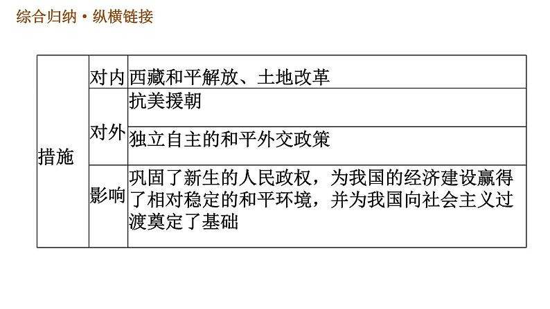 人教版八年级下册历史习题课件 第一单元 巩固强化复习07