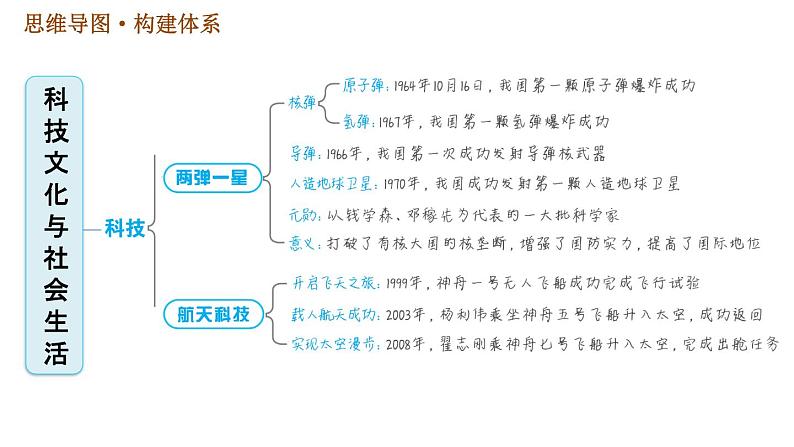 人教版八年级下册历史习题课件 第六单元 巩固强化复习.ppt第2页