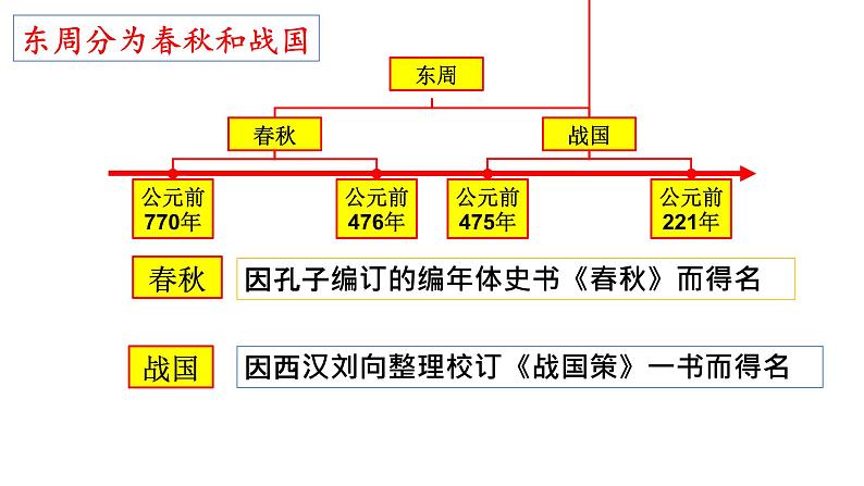 人教部编版七年级历史上册课件 第六课 动荡的春秋时期02