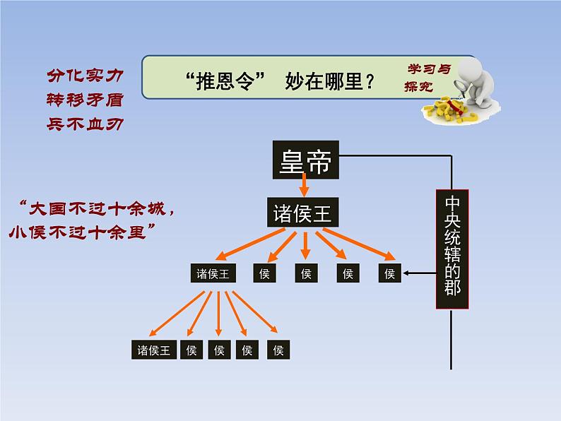 人教版七年级历史上册 第12课 汉武帝巩固大一统王朝 课件07