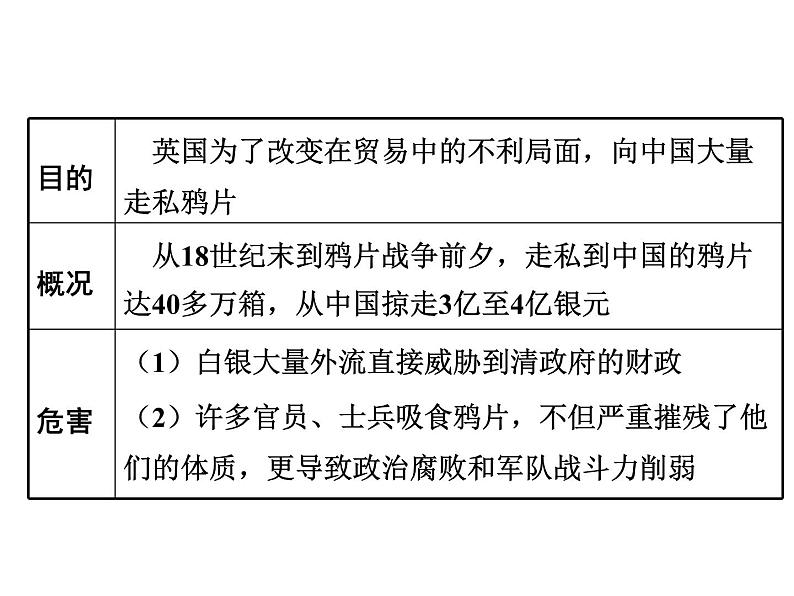 人教部编版八年级上册 第一单元第一课 鸦片战争ppt课件03