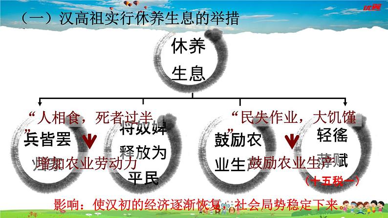 第11课 西汉建立和 “文景之治”第7页