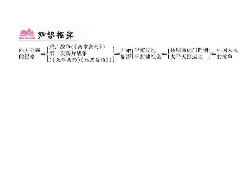 部编版历史八年级上册单元小结:第一单元小结 (共15张PPT)课件第5页