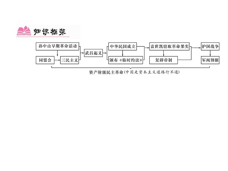 部编版历史八年级上册单元小结:第三单元小结 (共15张PPT)课件第4页